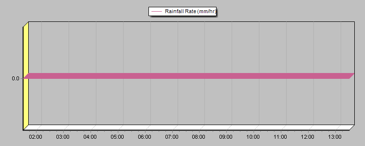 Rain Rate