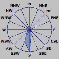 Wind direction plot