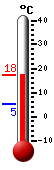 Currently: 17.5, Max: 17.5, Min: 5.2